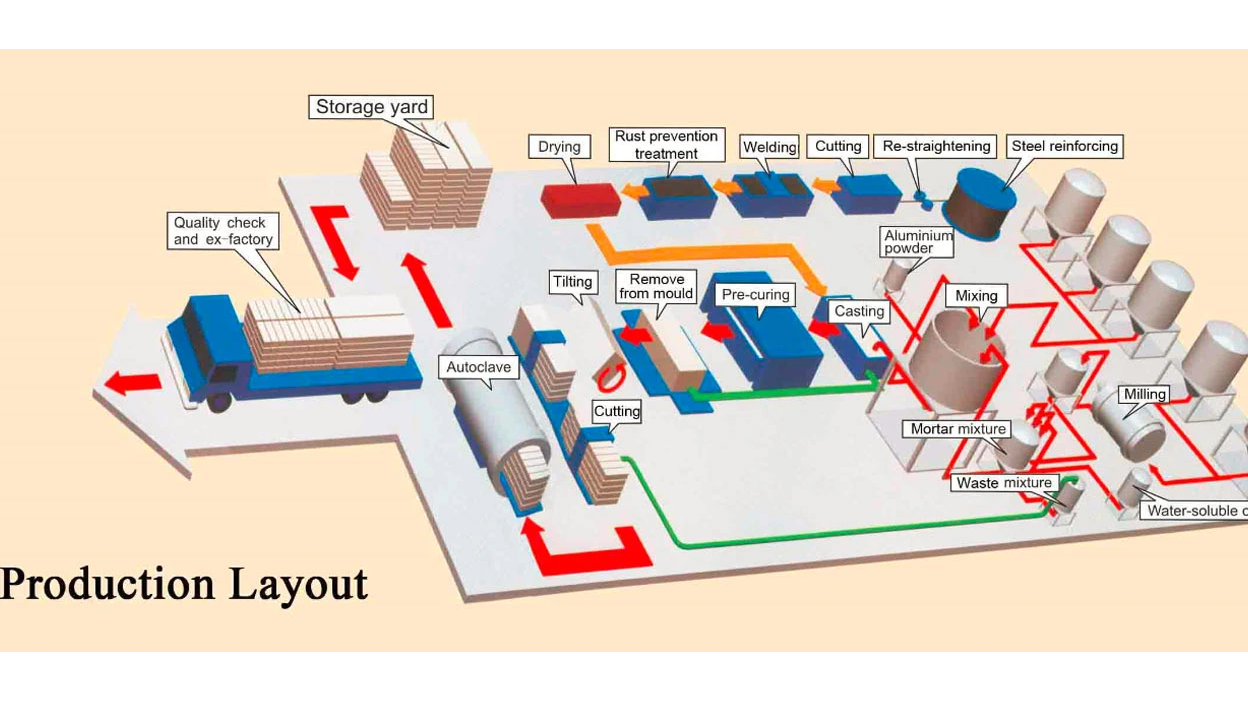 Production Process of AAC 